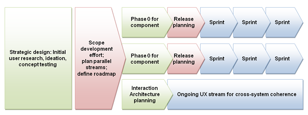 Agile development in the large