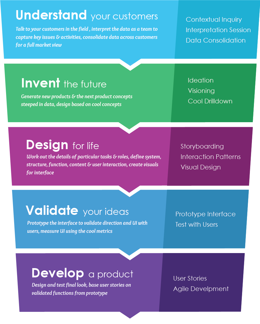 Contextual Design Phases